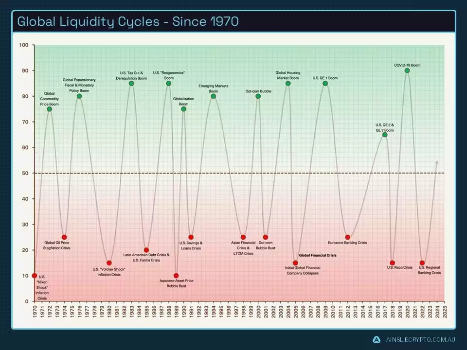Global Liquidity Cycles - Since 1970 Global Liquidity Cycles - Since 1970